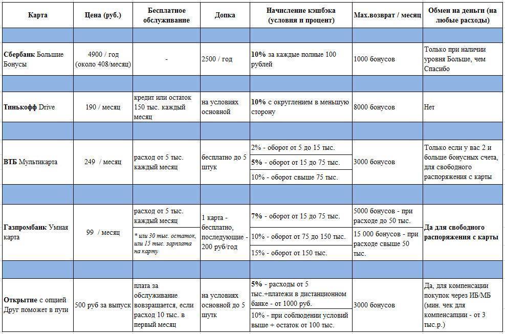 Сравнительная таблица основных условий топ-5 карт