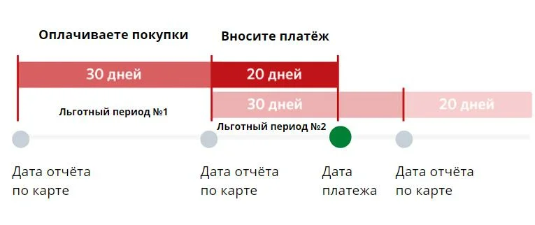 Схема работы льготного периода с календарем