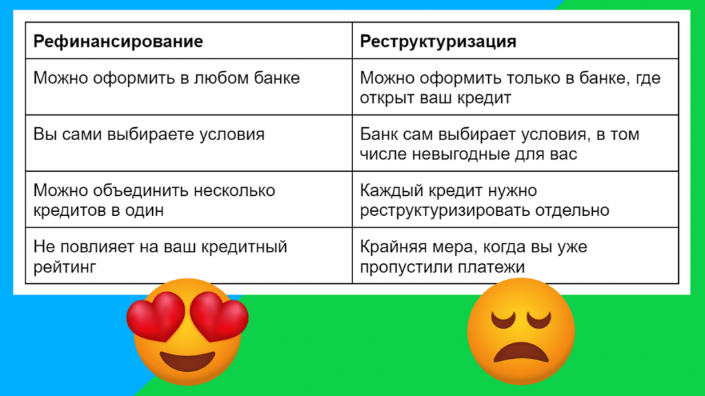 Схема с двумя колонками - Реструктуризация и Рефинансирование, показывающая основные различия