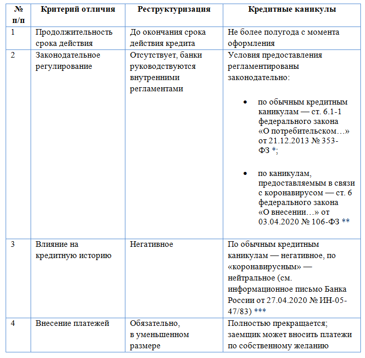 Сравнительная таблица реструктуризации и кредитных каникул